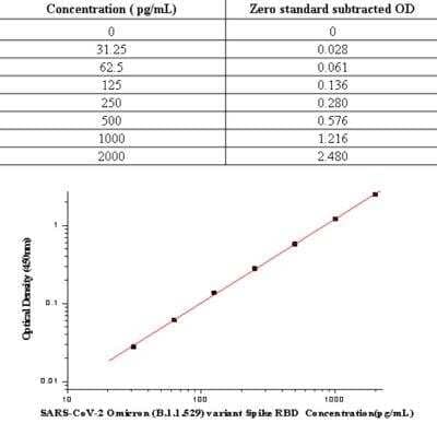 ELISA: SARS-CoV-2 Omicron (B.1.1.529) Spike RBD ELISA Kit (Colorimetric) [NBP3-12861] - Standard Reference Curve
