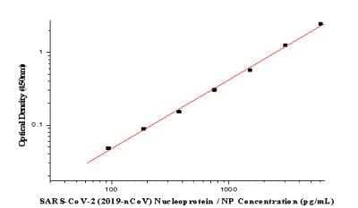 ELISA: SARS-CoV-2 SARS-CoV-2 Nucleocapsid [NBP3-11405] - Sample standard curve