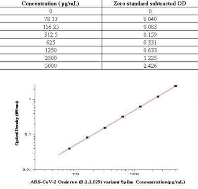 ELISA: SARS-CoV-2 SARS-CoV-2 Omicron (B.1.1.529) Spike ELISA Kit (Colorimetric) [NBP3-17993] - Standard Reference Curve
