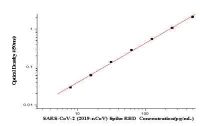 ELISA SARS-CoV-2 Spike RBD ELISA Kit (Colorimetric)