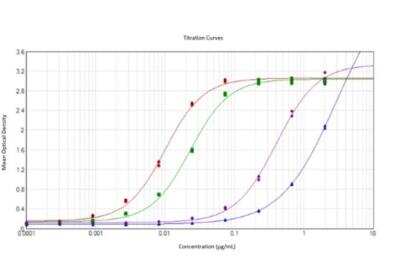ELISA: SARS-CoV-2 Spike Antibody [NBP3-06990] - ELISA results of Rabbit Anti-SARS CoV-2 Whole Spike Protein. Each well was coated in duplicate with 0.5 ug of SARS CoV-2 Whole Spike Protein [Red Line], SARS CoV-2 Spike (S2) glycoprotein, ShFC Protein [Green Line], MERS CoV Spike S1 [Blue Line], SARS CoV-2 Nucleocapsid Protein [Purple Line]. The starting dilution of antibody was 2ug/ml and the X-axis represents the Log10 of a 3-fold dilution. This titration is a 4-parameter curve fit where the IC50 is defined as the titer of the antibody. SARS CoV-2 Whole Spike IC50: 10ng/mL, SARS CoV-2 (S2) glycoprotein, ShFC Protein IC50: 23ng/mL. Not recommended for nucleocapsid or MERS detection. Assay performed using Goat Anti-Rabbit IgG HRP conjugated and TMB substrate.