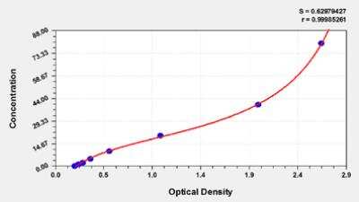 ELISA: SARS-CoV-2 Spike RBD [NBP3-07133] - These standard curves are provided for demonstration only. A standard curve should be generated for each set of samples assayed.
