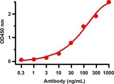 ELISA: SARS-CoV-2 nsp14 Antibody [NBP3-07054] - Antibodies: SARS-CoV-2 (COVID-19) NSP14 Antibody. A sandwich ELISA was performed using immunogen or peptide (9187P) as coating antigen and the anti-SARS-CoV-2 (COVID-19) NSP14 antibody as the capture antibody. Secondary: Goat anti-rabbit IgG HRP conjugate at 1:20000 dilution. Detection range is from 0.3 ng/mL to 1000ng/mL.
