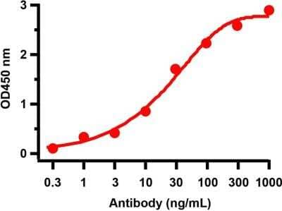 ELISA: SARS-CoV-2 nsp4 Antibody [NBP3-07050] - Antibodies: SARS-CoV-2 (COVID-19) NSP4 Anbody. A direct ELISA was performed using immunogen peptide (9175P) as coating antigen and the anti-SARS-CoV-2 (COVID-19) NSP4 antibody as the capture antibody. Secondary: Goat anti-rabbit IgG HRP conjugate at 1:20000 dilution. Detection range is from 0.3 ng/mL to 1000ng/mL.