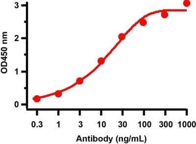 ELISA: SARS-CoV-2 nsp6 Antibody [NBP3-07049] - Antibodies: SARS-CoV-2 (COVID-19) NSP6 Antibody. A direct ELISA was performed using immunogen peptide (9177P) as coating antigen and the anti-SARS-CoV-2 (COVID-19) NSP6 anbody as the capture antibody. Secondary: Goat anti-rabbit IgG HRP conjugate at 1:20000 dilution. Detection range is from 0.3 ng/mL to 1000ng/mL.