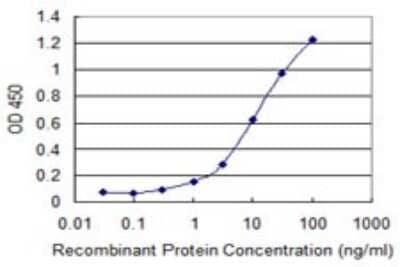 Sandwich ELISA: SCML2 Antibody (1C8) [H00010389-M01] - Detection limit for recombinant GST tagged SCML2 is 0.3 ng/ml as a capture antibody.