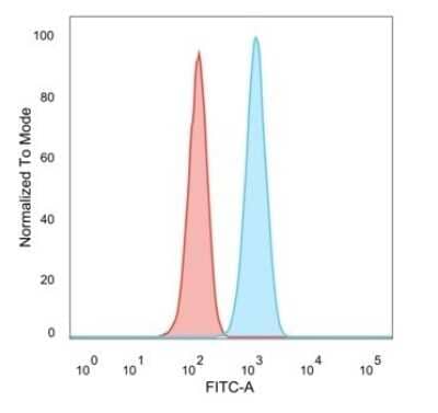 Flow Cytometry: SCX Antibody (PCRP-SCXA-2D11) [NBP3-08516] - Flow Cytometric Analysis of PFA-fixed HeLa cells. SCX Mouse Monoclonal Antibody (PCRP-SCX-2D11) followed by goat anti- Mouse IgG-CF488 (blue); unstained cells (red).