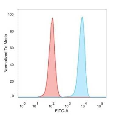 Flow Cytometry: SET Antibody (PCRP-SET-1C6) [NBP3-07837] - Flow cytometric analysis of PFA-fixed HeLa cells. SET Mouse Monoclonal Antibody (PCRP-SET-1C6) followed by goat anti- Mouse IgG-CF488 (blue); isotype control (red).