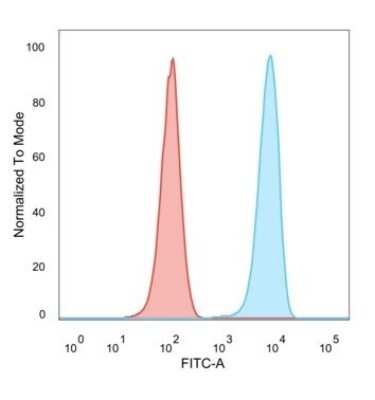 Flow Cytometry: SET Antibody (PCRP-SET-1C6) [NBP3-08730] - Flow cytometric analysis of PFA-fixed HeLa cells. SET Mouse Monoclonal Antibody (PCRP-SET-1C6) followed by goat anti- Mouse IgG-CF488 (blue); isotype control (red).