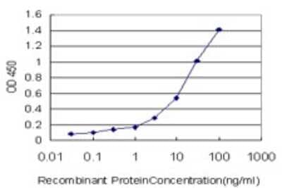 Sandwich ELISA: SH2D3C Antibody (3B2) [H00010044-M01] - Detection limit for recombinant GST tagged SH2D3C is approximately 0.1ng/ml as a capture antibody.