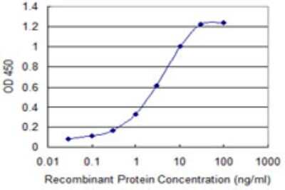 Sandwich ELISA: SH3MD2 Antibody (1F7) [H00057630-M02] - Detection limit for recombinant GST tagged SH3RF1 is 0.03 ng/ml as a capture antibody.