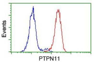 Flow Cytometry: SHP-2/PTPN11 Antibody (OTI3F2) - Azide and BSA Free [NBP2-74173] - Analysis of Hela cells, using anti-PTPN11/SHP2 antibody, (Red), compared to a nonspecific negative control antibody (Blue).