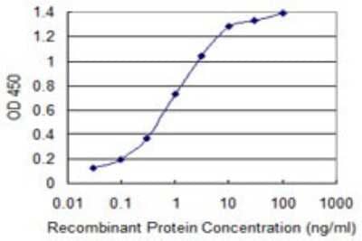 Sandwich ELISA: SIAH1 Antibody (2C5) [H00006477-M02] - Detection limit for recombinant GST tagged SIAH1 is 0.03 ng/ml as a capture antibody.