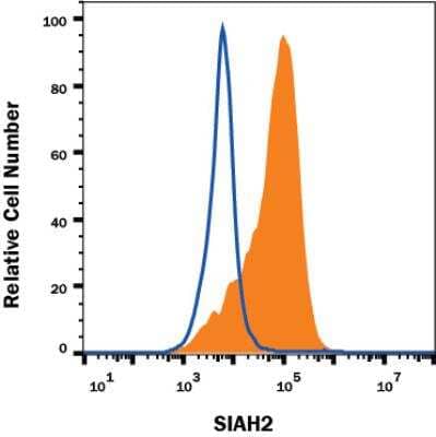 Flow (Intracellular): SIAH2 Antibody (24E6H3) [NB110-88113] - Human HepG2 cell line was stained with Mouse Anti- SIAH2 Monoclonal Antibody (Catalog# NB110-88113, orange), or Mouse IgG1 isotype control (Catalog# MAB002, blue) followed by APC-conjugated Anti-Mouse IgG Secondary Antibody (Catalog # F0101B). To facilitate intracellular staining, cells were fixed with Flow Cytometry Fixation Buffer (Catalog# FC004) and permeabilized with Flow Cytometry Permeabilization/Wash Buffer I (Catalog# FC005).