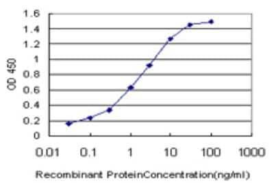 Sandwich ELISA: SIM2 Antibody (3E6) [H00006493-M01] - Detection limit for recombinant GST tagged SIM2 is approximately 0.03ng/ml as a capture antibody.