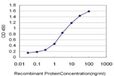 Sandwich ELISA: SIRP alpha/CD172a Antibody (1D10) [H00140885-M01] - Detection limit for recombinant GST tagged SIRPA is approximately 0.03ng/ml as a capture antibody.