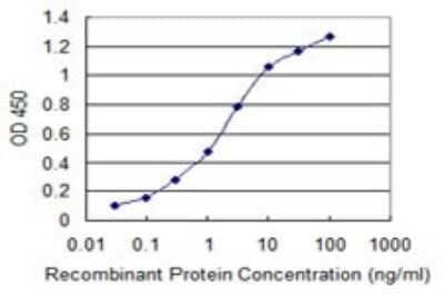 Sandwich ELISA: SIX homeobox 4 Antibody (7F1) [H00051804-M02] - Detection limit for recombinant GST tagged SIX4 is 0.03 ng/ml as a capture antibody.