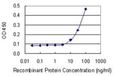 Sandwich ELISA: SKIP Antibody (3B4) [H00051763-M09] - Detection limit for recombinant GST tagged INPP5K is 3 ng/ml as a capture antibody.