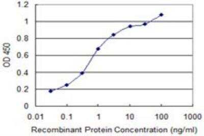 ELISA: SLC13A5 Antibody (2G4) [H00284111-M06] - Detection limit for recombinant GST tagged SLC13A5 is 0.03 ng/ml as a capture antibody.