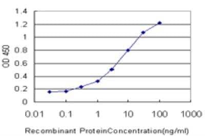 ELISA: SLC26A4 Antibody (3D2) [H00005172-M03] - Detection limit for recombinant GST tagged SLC26A4 is approximately 0.1ng/ml as a capture antibody.