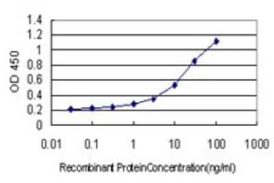 ELISA: SLC45A2 Antibody (2F4) [H00051151-M01] - Detection limit for recombinant GST tagged SLC45A2 is approximately 0.1ng/ml as a capture antibody.