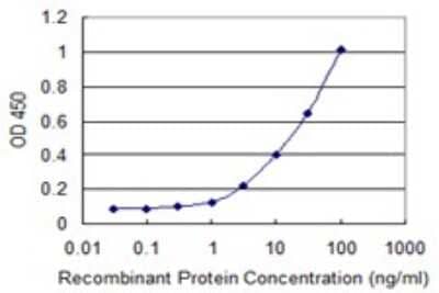 Sandwich ELISA: SLPI Antibody (3C6) [H00006590-M01] - Detection limit for recombinant GST tagged SLPI is 0.3 ng/ml as a capture antibody.