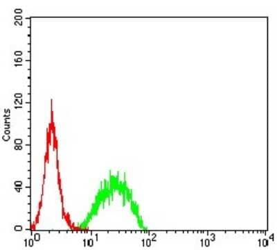 Flow Cytometry: SMARCA1 Antibody (2H7B9) [NBP2-61882] - Analysis of NIH/3T3 cells using SMARCA1 mouse mAb (green) and negative control (red).