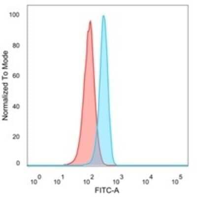 Flow Cytometry: SMARCC1 Antibody (PCRP-SMARCC1-1F1) [NBP3-07623] - Flow Cytometric Analysis of PFA-fixed HeLa cells. SMARCC1 Mouse Monoclonal Antibody (PCRP-SMARCC1-1F1) followed by goat anti- Mouse IgG-CF488 (blue); unstained cells (red).