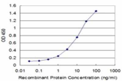 Sandwich ELISA: SMC3 Antibody (2F11) [H00009126-M02] - Detection limit for recombinant GST tagged CSPG6 is approximately 0.3ng/ml as a capture antibody.