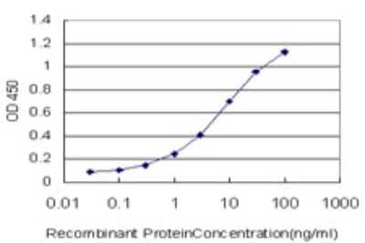 Sandwich ELISA: SMG1 Antibody (1G5) [H00023049-M01] - Detection limit for recombinant GST tagged SMG1 is approximately 0.3ng/ml as a capture antibody.