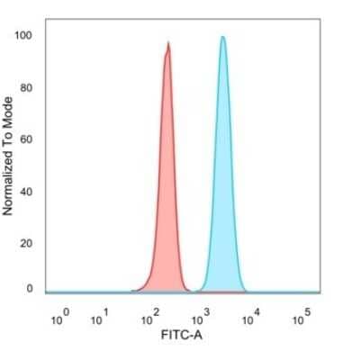 Flow Cytometry: SMNDC1 Antibody (PCRP-SMNDC1-1A9) [NBP3-07233] - Flow Cytometric Analysis of PFA-fixed HeLa cells. SMNDC1 Mouse Monoclonal Antibody (PCRP-SMNDC1-1A9) followed by goat anti- Mouse IgG-CF488 (blue); unstained cells (red).