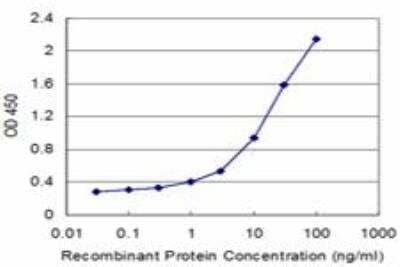 ELISA: SMOC-1 Antibody (8F10) [H00064093-M03] - Detection limit for recombinant GST tagged SMOC1 is approximately 1ng/ml as a capture antibody.