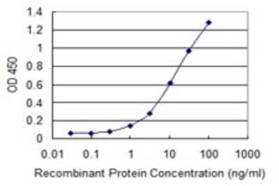 Sandwich ELISA: SNAP29 Antibody (3E4-E6) [H00009342-M01] - Detection limit for recombinant GST tagged SNAP29 is 0.1 ng/ml as a capture antibody.