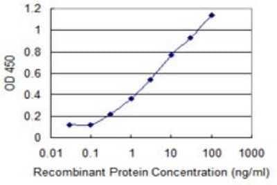 Sandwich ELISA: SNAPC4 Antibody (3F10) [H00006621-M07] - Detection limit for recombinant GST tagged SNAPC4 is 0.1 ng/ml as a capture antibody.