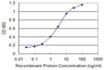 Sandwich ELISA: SNAPC4 Antibody (X1) [H00006621-M09] - Detection limit for recombinant GST tagged SNAPC4 is 0.1 ng/ml as a capture antibody.