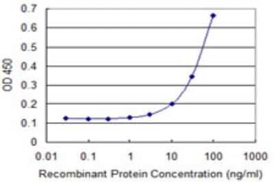 Sandwich ELISA: SNX24 Antibody (2A11) [H00028966-M01] - Detection limit for recombinant GST tagged SNX24 is 3 ng/ml as a capture antibody.