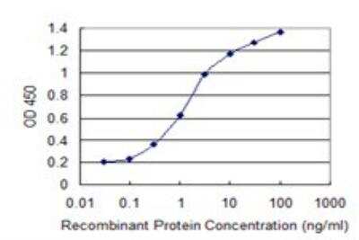 ELISA: SOX9 Antibody (2A2) [H00006662-M01] - Detection limit for recombinant GST tagged SOX9 is 0.03 ng/ml as a capture antibody.