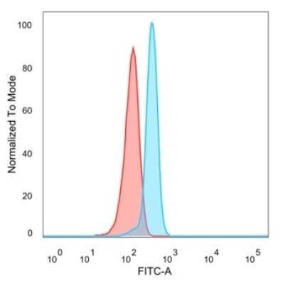 Flow Cytometry: SPIC Antibody (PCRP-SPIC-2C5) [NBP3-08334] - Flow Cytometric Analysis of PFA-fixed HeLa cells. SPIC Mouse Monoclonal Antibody (PCRP-SPIC-2C5) followed by goat anti- Mouse IgG-CF488 (blue); unstained cells (red).