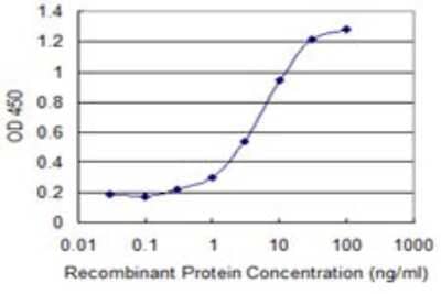 Sandwich ELISA: SPRY1 Antibody (2F1) [H00010252-M02] - Detection limit for recombinant GST tagged SPRY1 is 0.1 ng/ml as a capture antibody.