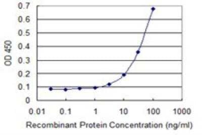 ELISA: SRP68 Antibody (3A3) [H00006730-M03] - Detection limit for recombinant GST tagged SRP68 is 1 ng/ml as a capture antibody.