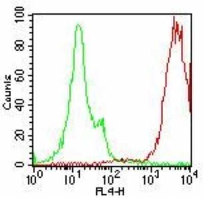 Flow (Cell Surface): SSEA-4 Antibody (MC-813-70) - Azide and BSA Free [NBP2-80963] - Analysis using the Alexa Fluor (R) 647 conjugate of NBP2-26644. Staining of SSEA-4 on human 2102Ep cells using 10 ul/10^6 cells of NBP2-26647 (green histogram represents isotype control; red represents SSEA-4 antibody).