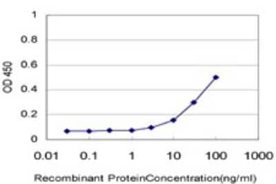 ELISA: STAM2 Antibody (1A10) [H00010254-M01] - Detection limit for recombinant GST tagged STAM2 is approximately 10ng/ml as a capture antibody.