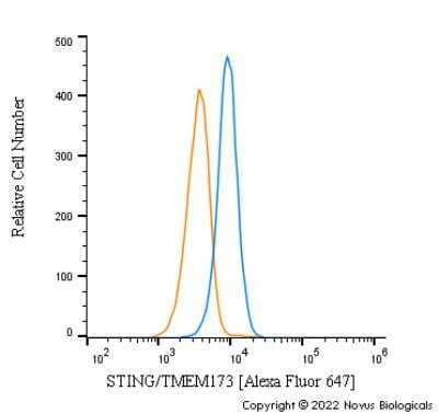 Flow Cytometry: STING/TMEM173 Antibody [Alexa Fluor® 647] [NBP2-24683AF647] - An intracellular stain was performed on THP-1 cells with STING/TMEM173 Antibody NBP2-24683AF647 (blue) and a matched isotype control NBP2-24891 (orange). Cells were fixed with 4% PFA and then permeabilized with 0.1% saponin. Cells were incubated in an antibody dilution of 2.5 ug/mL for 30 minutes at room temperature.  Both antibodies were conjugated to Alexa Fluor 647.