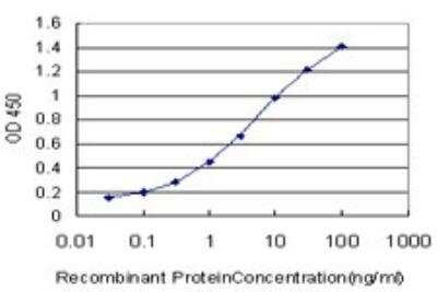 ELISA: STK4 Antibody (4F4) [H00006789-M02] - Detection limit for recombinant GST tagged STK4 is approximately 0.1ng/ml as a capture antibody.