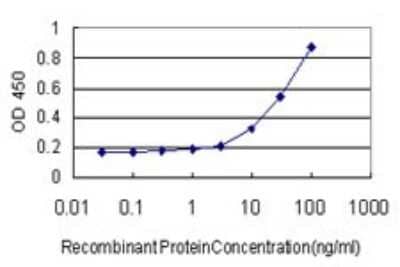 Sandwich ELISA: SUGT1 Antibody (6G5) [H00010910-M03] - Detection limit for recombinant GST tagged SUGT1 is approximately 3ng/ml as a capture antibody.