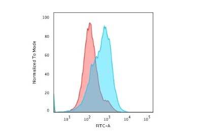 Flow Cytometry: SUMO1 Antibody (SM1/495) - Azide and BSA Free [NBP2-34716] - Flow Cytometric Analysis of paraformaldehyde-fixed HepG2 cells using SUMO1 antibody (SM1/495) followed by goat anti- Mouse- IgG-CF488 (Blue); Isotype Control (Red).