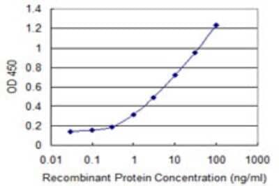 Sandwich ELISA: SUPT16H Antibody (3G9) [H00011198-M05] - Detection limit for recombinant GST tagged SUPT16H is 0.1 ng/ml as a capture antibody.