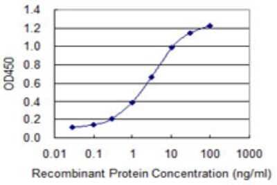 Sandwich ELISA: SUR1 Antibody (3E1) [H00006833-M02] - Detection limit for recombinant GST tagged ABCC8 is 0.03 ng/ml as a capture antibody.