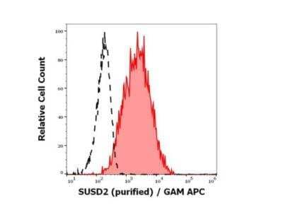 Flow Cytometry: SUSD2 Antibody (W5C5) [NBP3-09108] - Separation of MCF-7 cells stained using anti-human SUSD2 (W5C5) purified antibody (concentration in sample 5,0 ug/ml, GAM APC, red-filled) from MCF-7 cells unstained by primary antibody (GAM APC, black-dashed) in flow cytometry analysis (surface staining). 