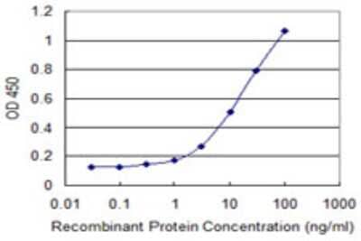 Sandwich ELISA: SUSD5 Antibody (4G3) [H00026032-M09] - Detection limit for recombinant GST tagged SUSD5 is 0.3 ng/ml as a capture antibody.